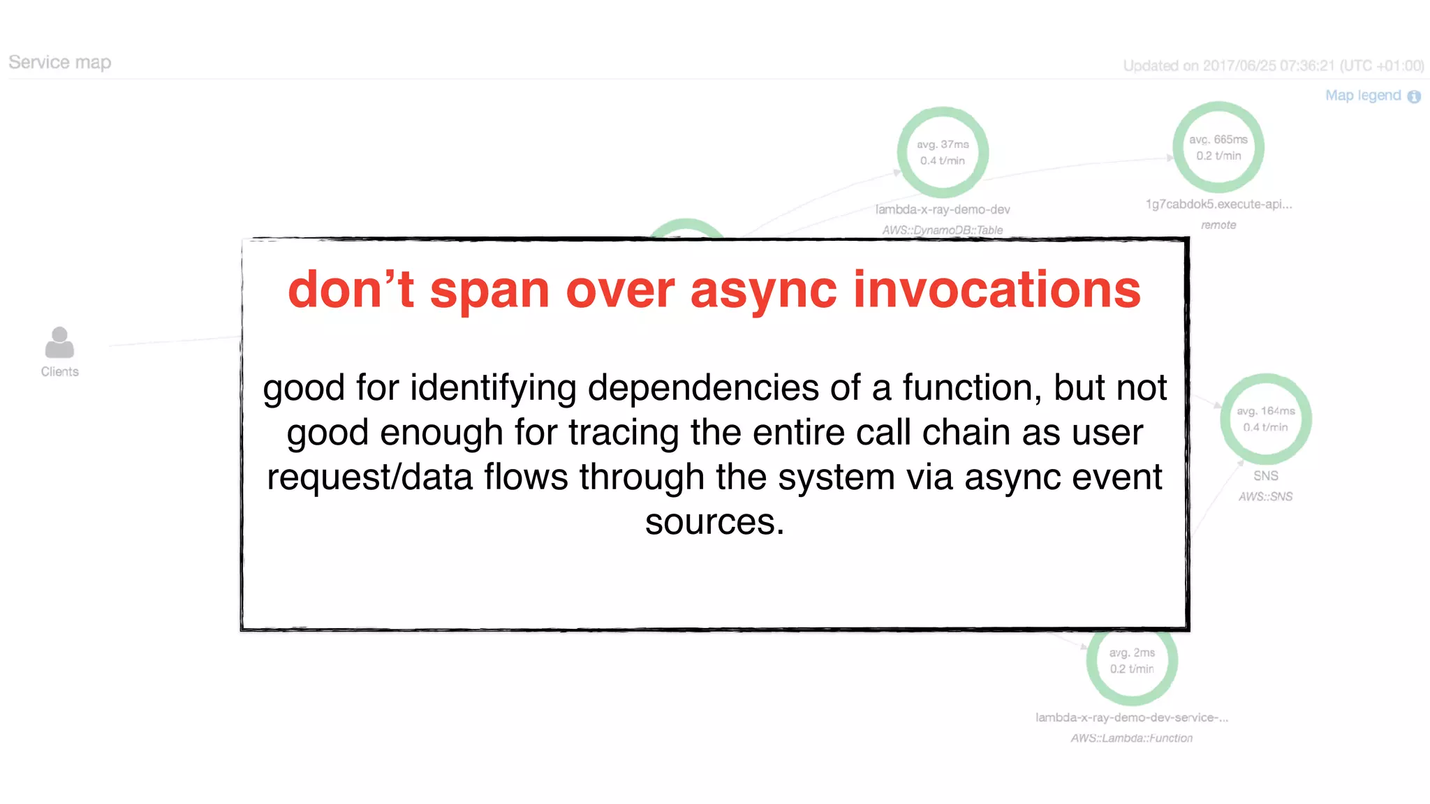 don’t span over async invocations
good for identifying dependencies of a function, but not
good enough for tracing the entire call chain as user
request/data flows through the system via async event
sources.
 