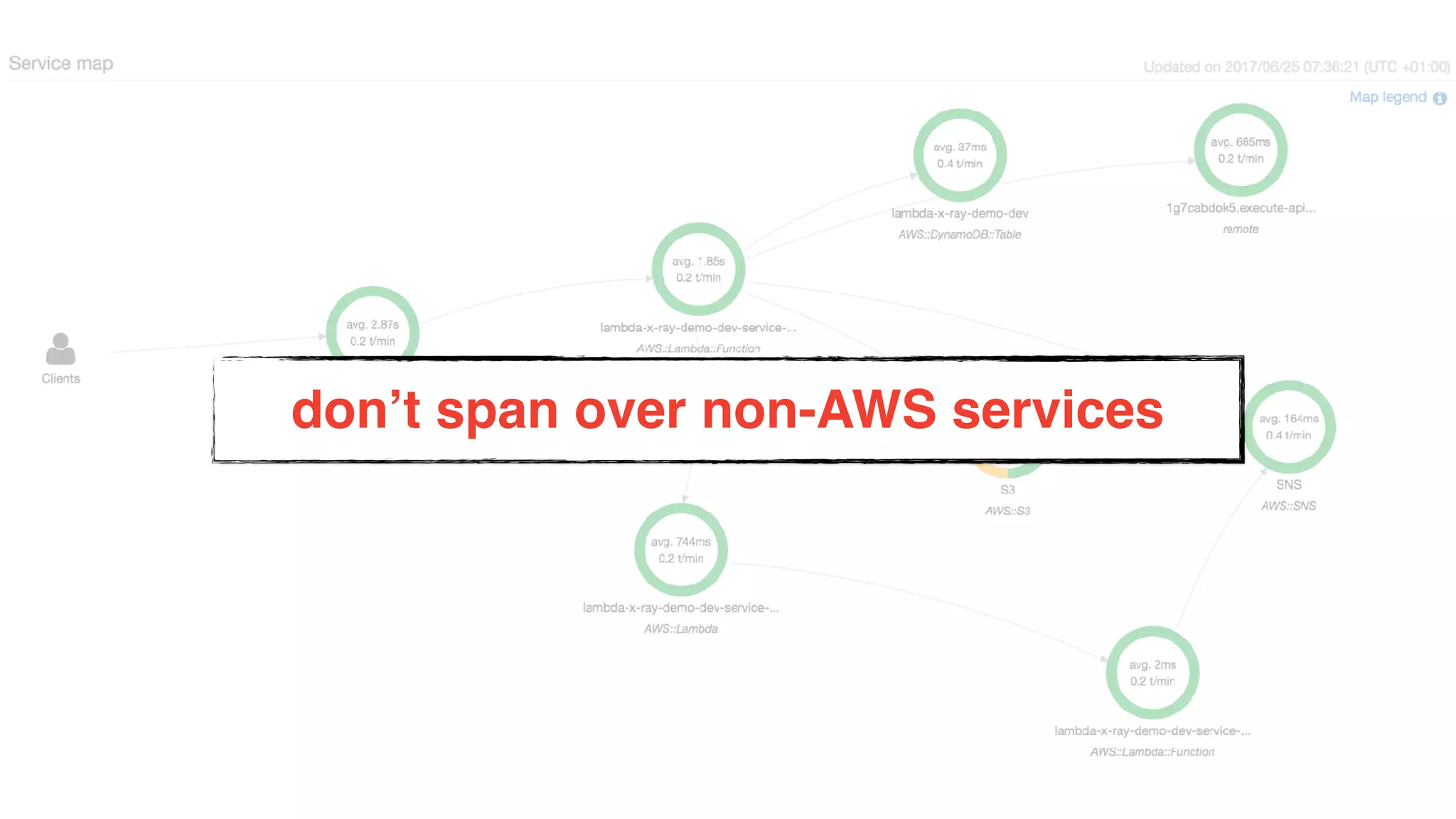 don’t span over non-AWS services
 