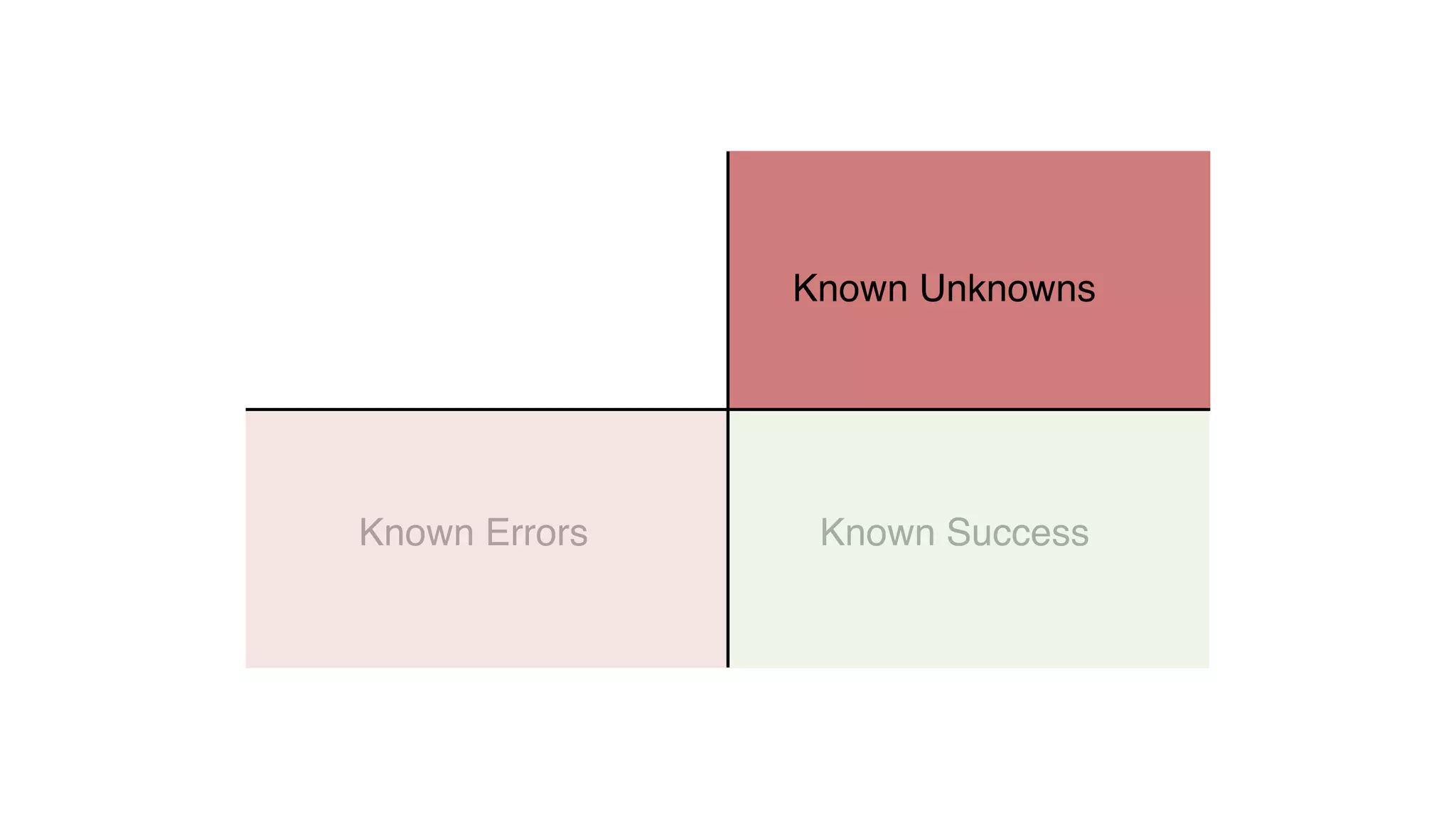 Known SuccessKnown Errors
Known Unknowns
 
