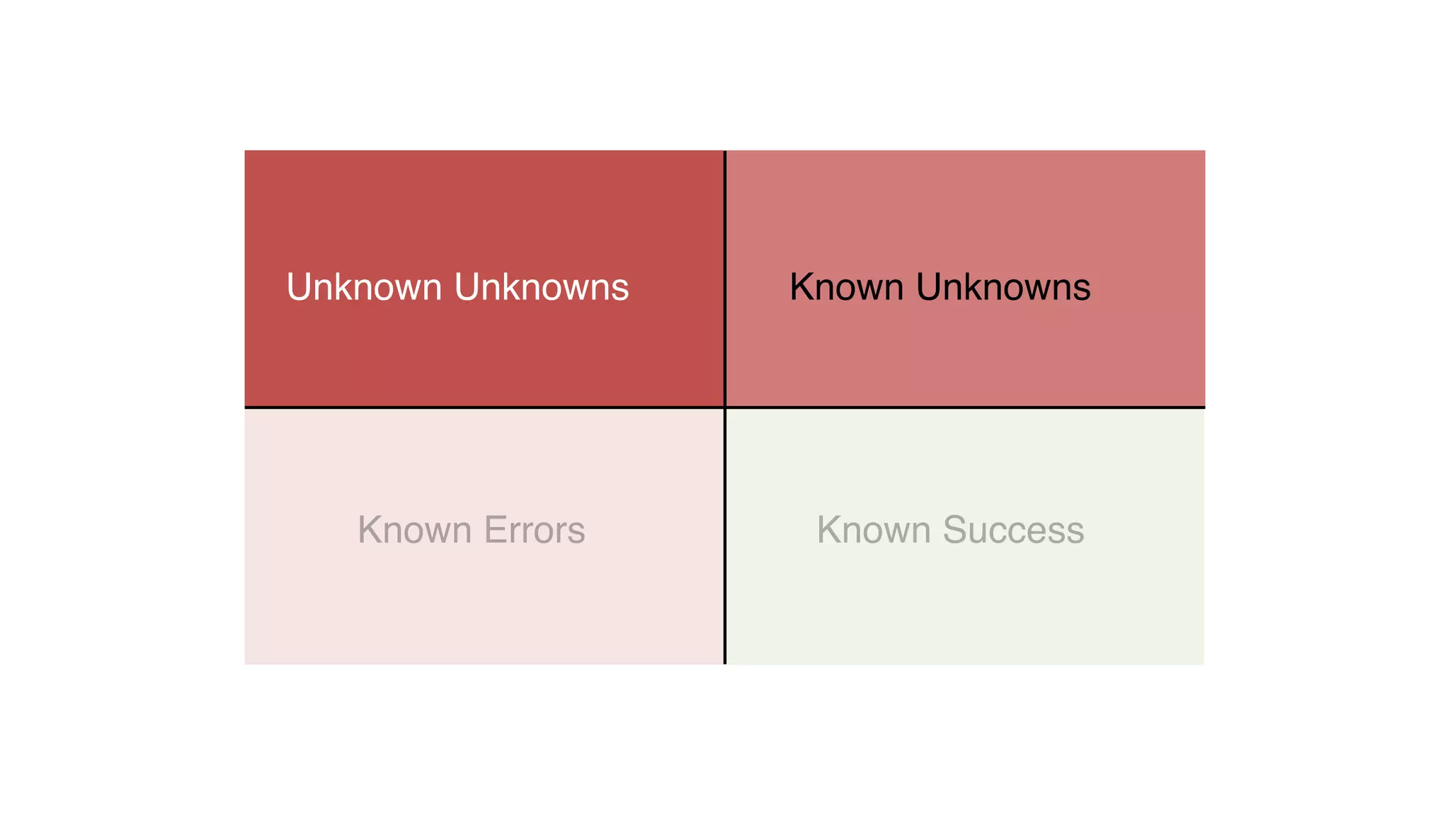Known SuccessKnown Errors
Known UnknownsUnknown Unknowns
 