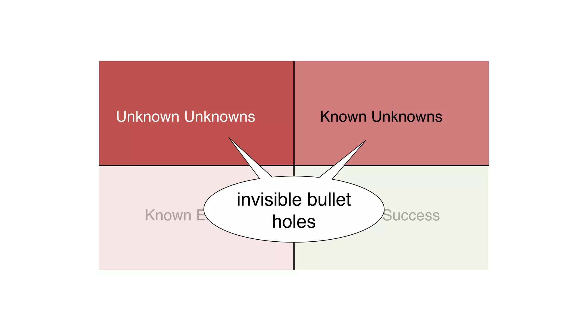Known SuccessKnown Errors
Known UnknownsUnknown Unknowns
invisible bullet
holes
 