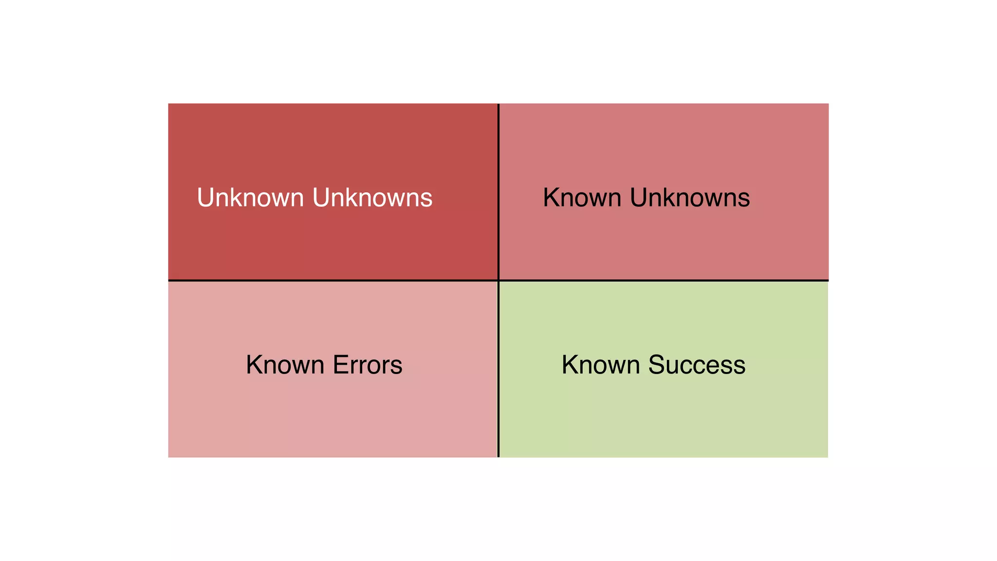 Known SuccessKnown Errors
Known UnknownsUnknown Unknowns
 