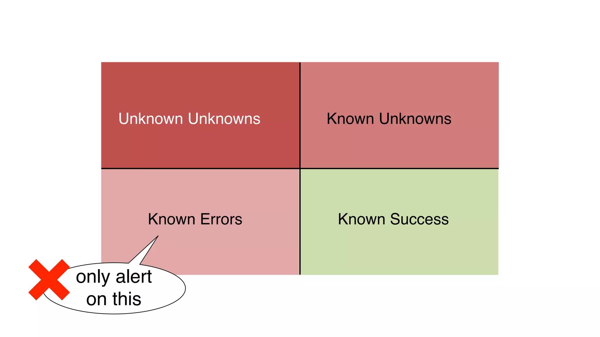 Known SuccessKnown Errors
Known UnknownsUnknown Unknowns
only alert
on this
 