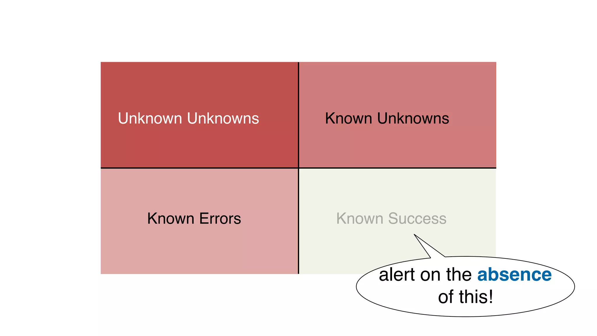 Known SuccessKnown Errors
Known UnknownsUnknown Unknowns
alert on the absence
of this!
 