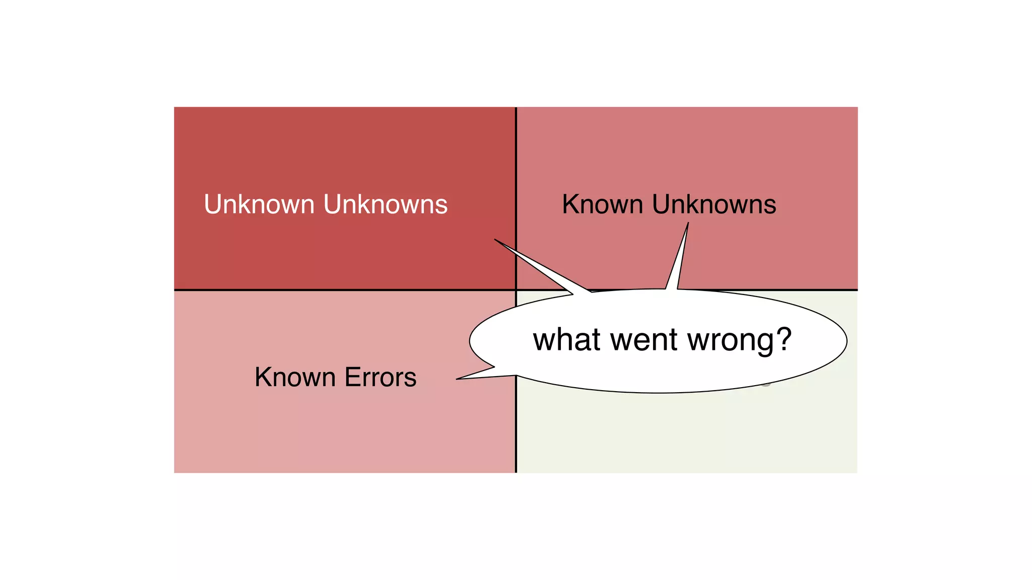 Known SuccessKnown Errors
Known UnknownsUnknown Unknowns
what went wrong?
 