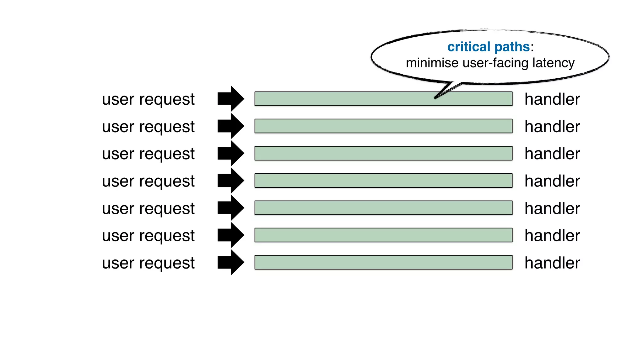 user request
user request
user request
user request
user request
user request
user request
critical paths:
minimise user-facing latency
handler
handler
handler
handler
handler
handler
handler
 