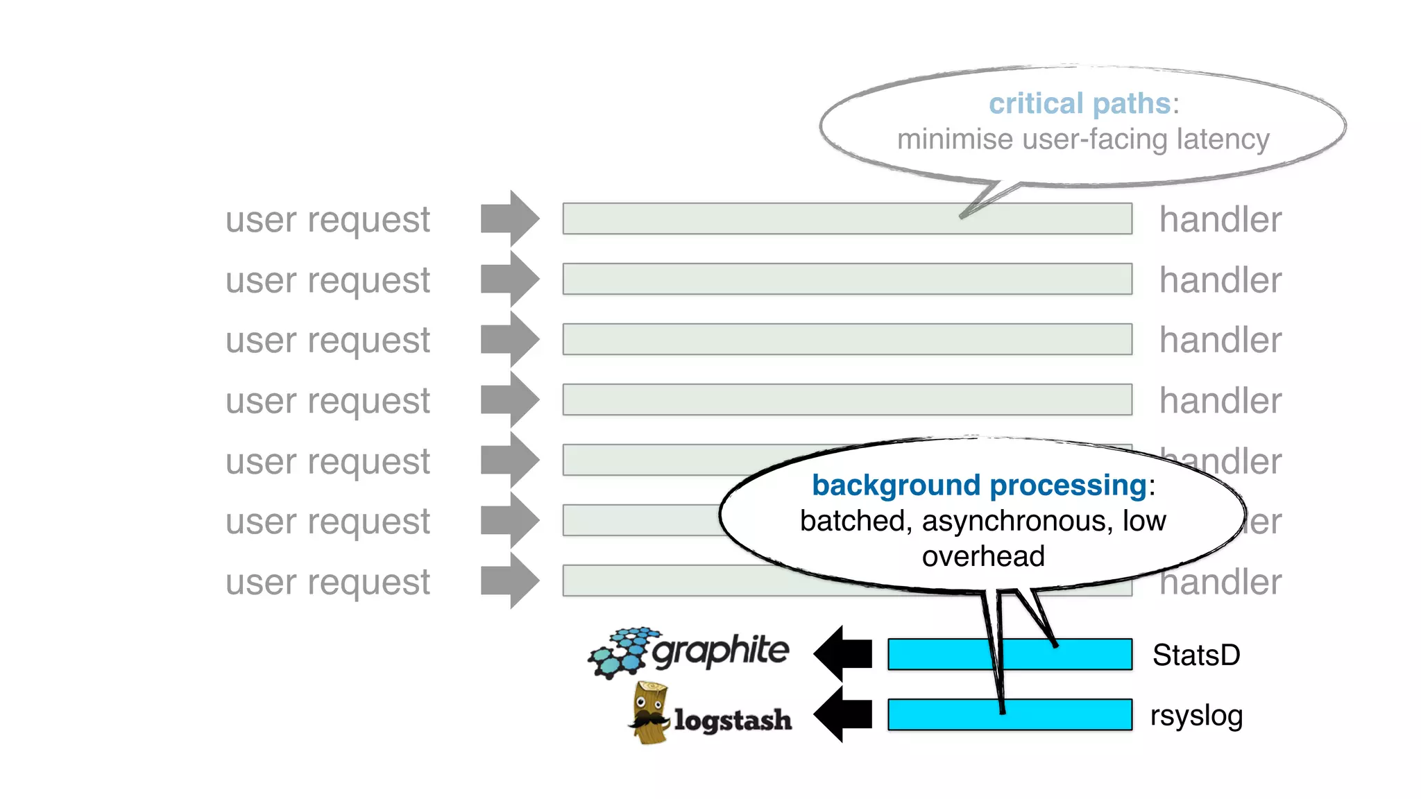 user request
user request
user request
user request
user request
user request
user request
critical paths:
minimise user-facing latency
StatsD
handler
handler
handler
handler
handler
handler
handler
rsyslog
background processing:
batched, asynchronous, low
overhead
 
