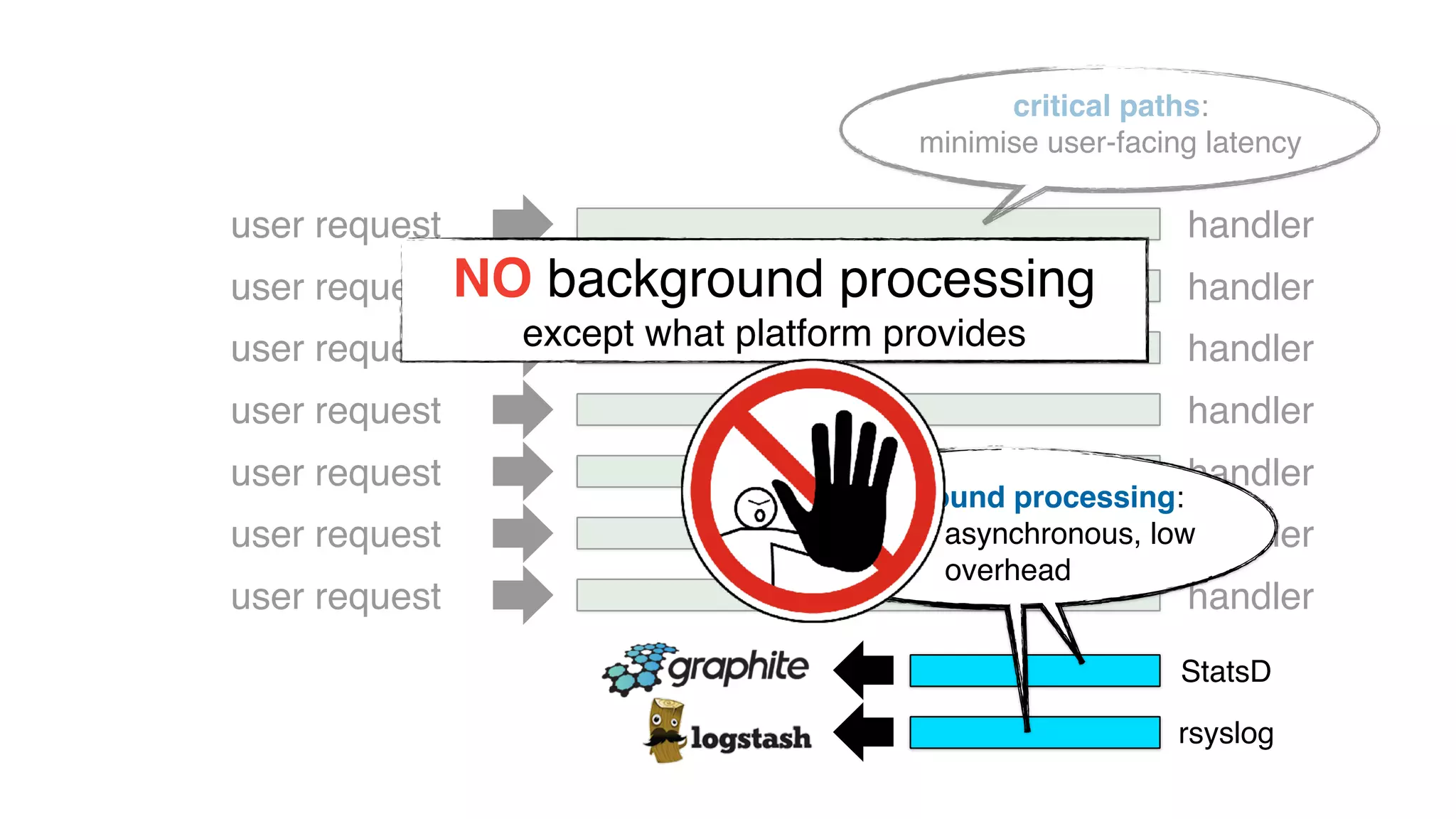 user request
user request
user request
user request
user request
user request
user request
critical paths:
minimise user-facing latency
StatsD
handler
handler
handler
handler
handler
handler
handler
rsyslog
background processing:
batched, asynchronous, low
overhead
NO background processing
except what platform provides
 