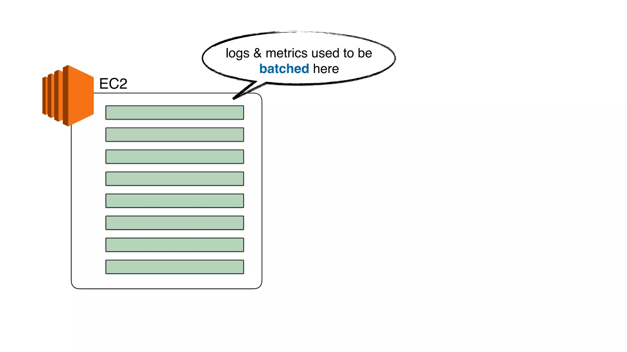 EC2
logs & metrics used to be
batched here
 