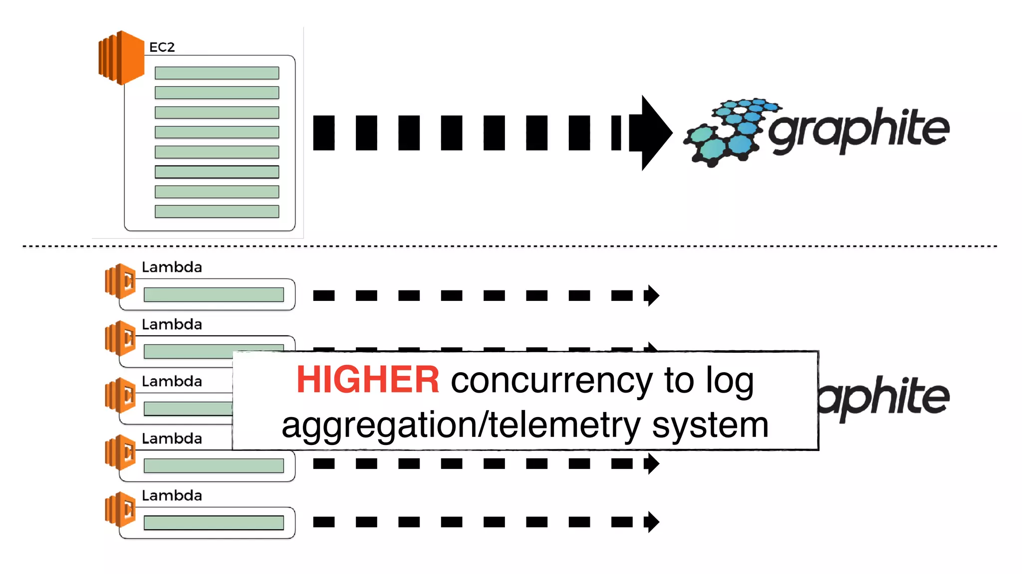 HIGHER concurrency to log
aggregation/telemetry system
 
