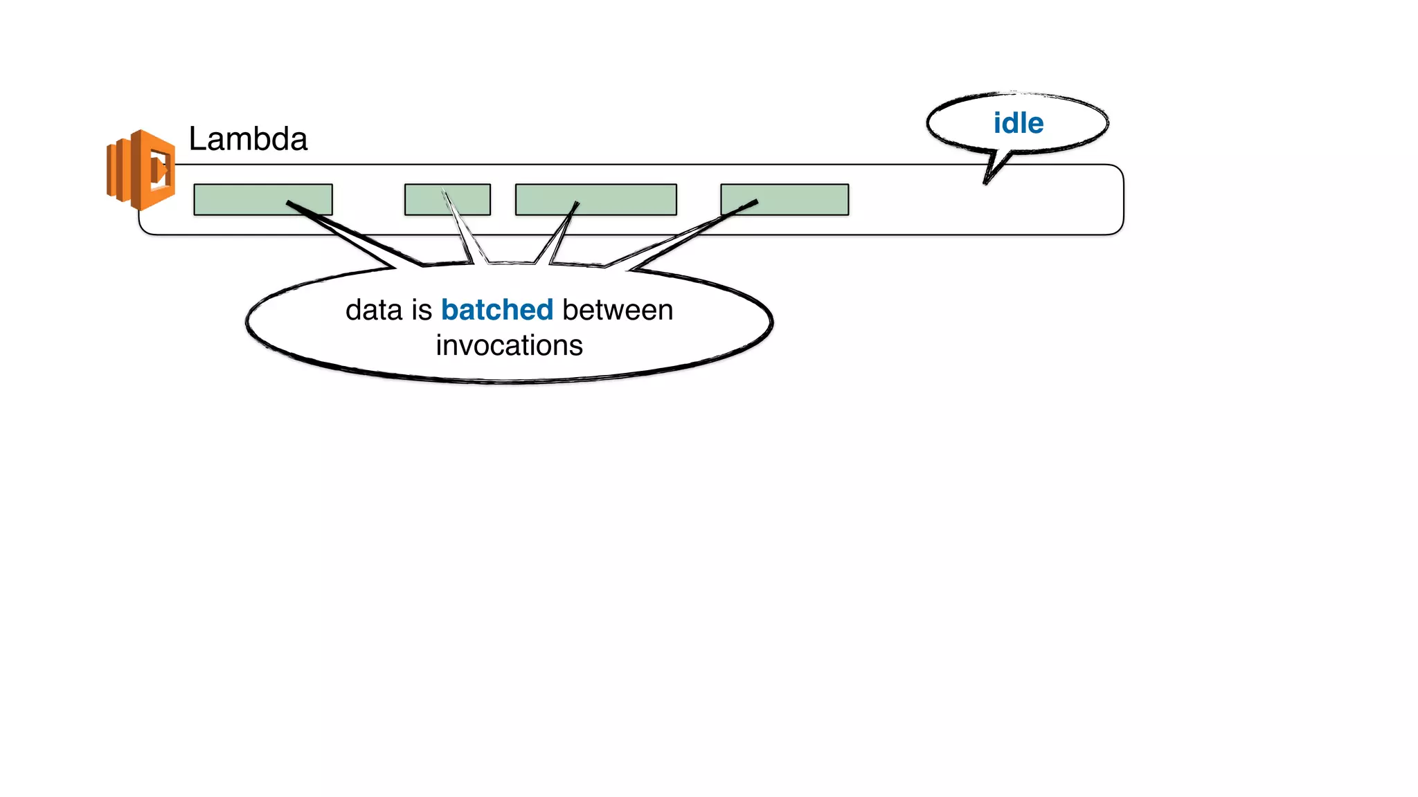 Lambda
idle
data is batched between
invocations
 