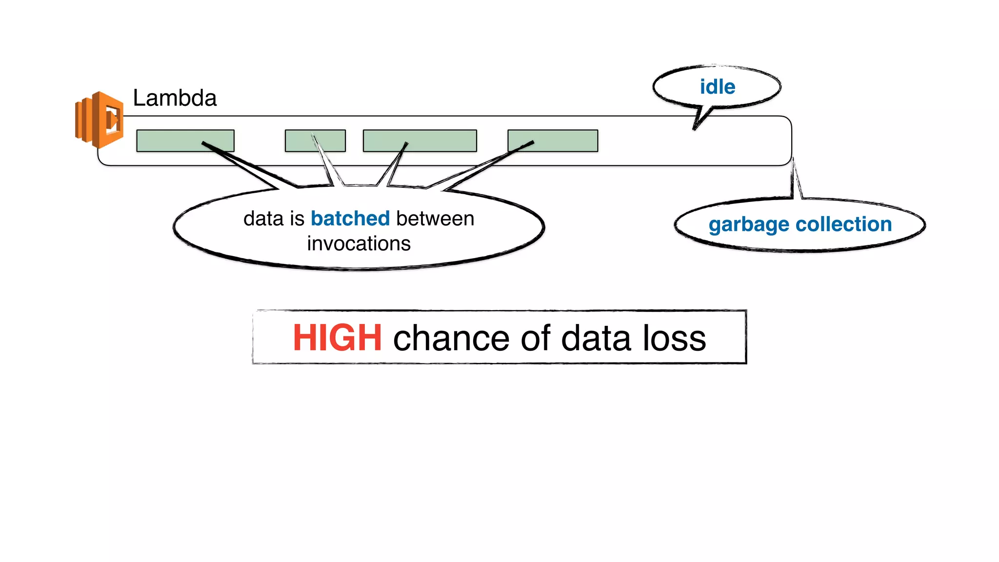 Lambda
idle
garbage collectiondata is batched between
invocations
HIGH chance of data loss
 