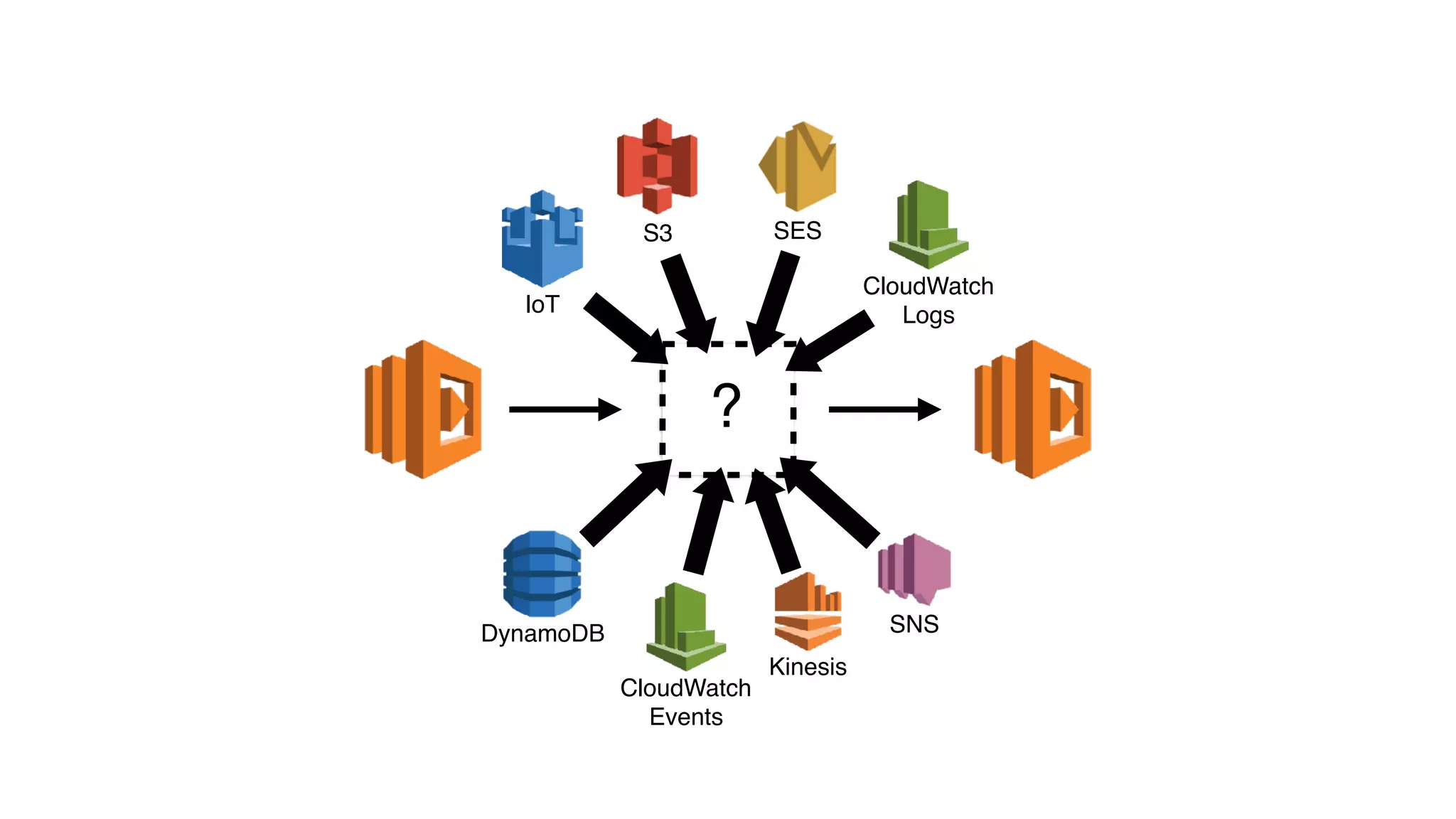 ?
SNS
Kinesis
CloudWatch
Events
CloudWatch
LogsIoT
DynamoDB
S3 SES
 