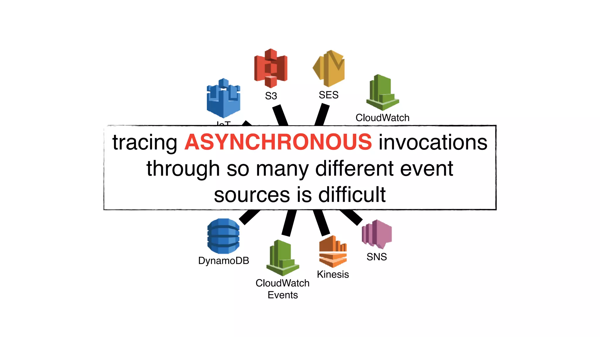 ?
SNS
Kinesis
CloudWatch
Events
CloudWatch
LogsIoT
DynamoDB
S3 SES
tracing ASYNCHRONOUS invocations
through so many different event
sources is difficult
 