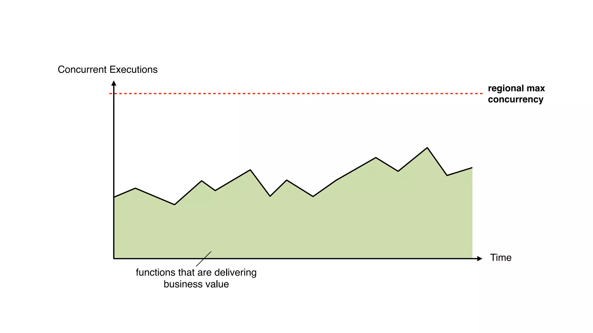 Concurrent Executions
Time
regional max
concurrency
functions that are delivering
business value
 