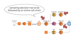 sampling decision has to be
followed by an entire call chain
 