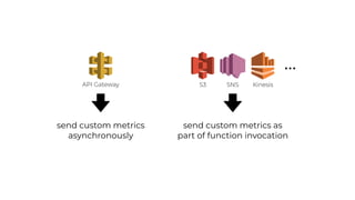 SNS KinesisS3API Gateway
…
send custom metrics
asynchronously
send custom metrics as
part of function invocation
 
