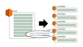 EC2
Lambda
Lambda
Lambda
Lambda
Lambda
now, it’s handled by the
AWS Lambda platform
 
