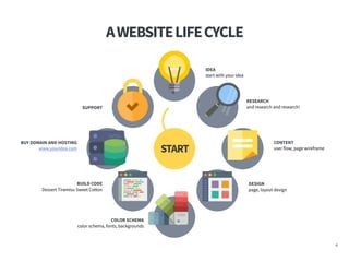 AWEBSITELIFECYCLE
4
RESEARCH
and research and research!
CONTENT
user flow, page wireframe
DESIGN
page, layout design
SUPPO...