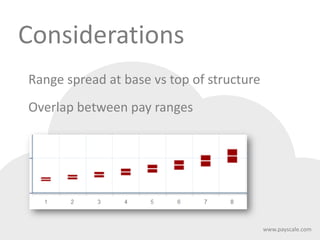 How to Build Pay Grades and Set Salary Ranges | PDF