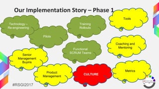 #RSGI2017
Our Implementation Story – Phase 1
Pilots
Training
Rollouts
Senior
Management
Buyins
Coaching and
Mentoring
Tool...