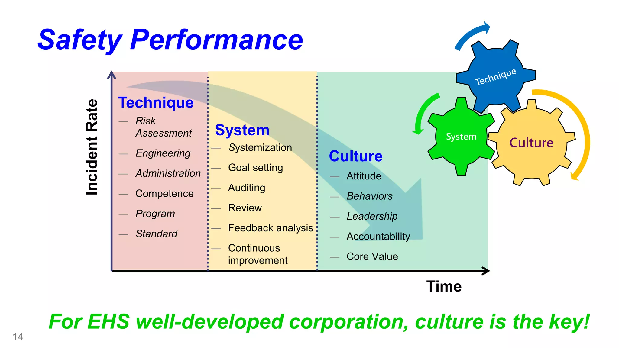 14 
Culture System 
Time 
Incident Rate 
Technique 
System 
Culture 
― Risk 
Assessment 
― Engineering 
― Administration 
― Competence 
― Program 
― Standard 
― Systemization 
― Goal setting 
― Auditing 
― Review 
― Feedback analysis 
― Continuous 
improvement 
― Attitude 
― Behaviors 
― Leadership 
― Accountability 
― Core Value 
Safety Performance 
For EHS well-developed corporation, culture is the key! 
 