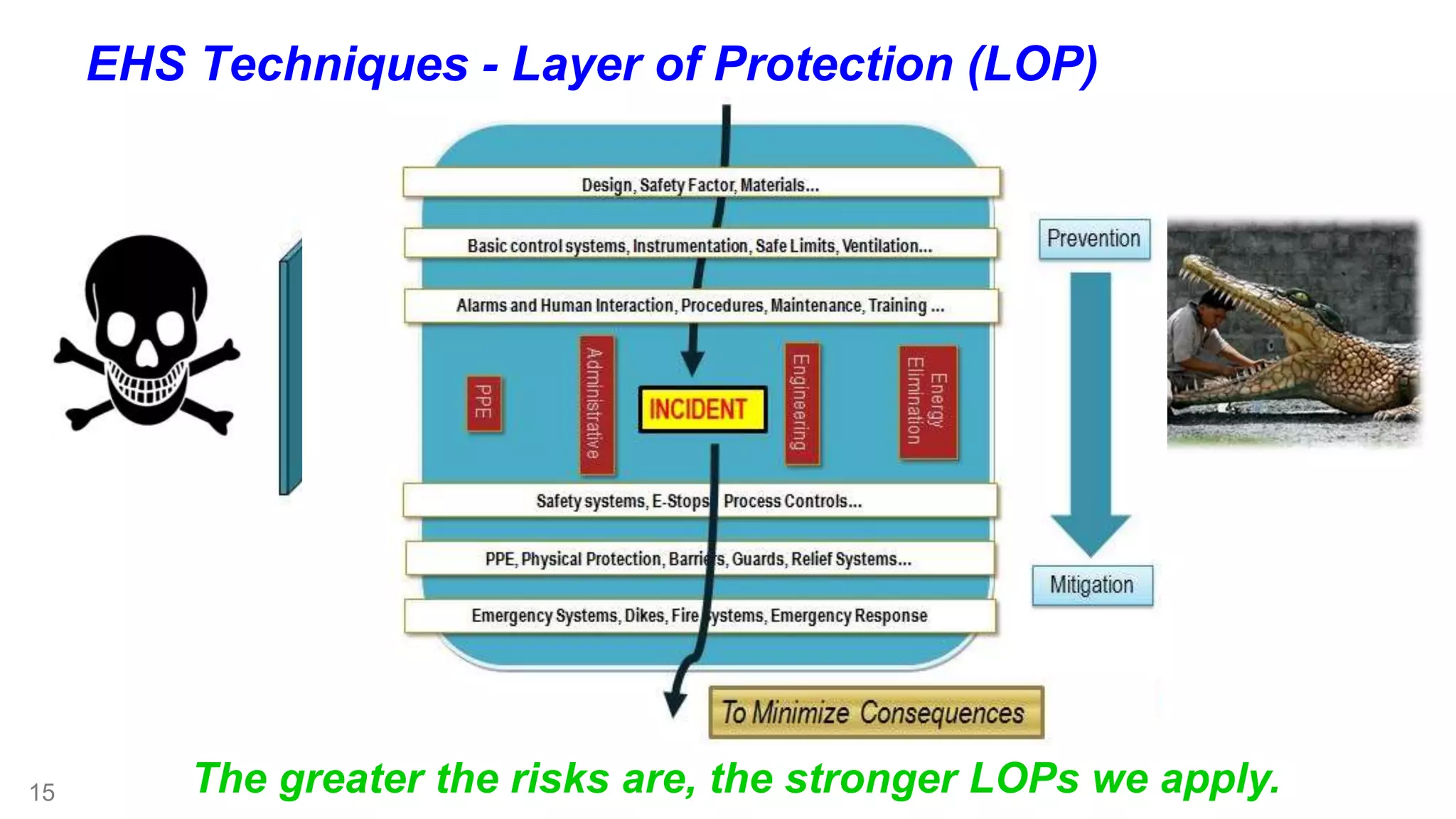15 
EHS Techniques - Layer of Protection (LOP) 
Serious Injury / 
Death 
High Hazard 
Activity or 
Situation 
Associated With 
High Energy 
Stronger  Layers of Protection (LOP)  Weaker 
The greater the risks are, the stronger LOPs we apply. 
 