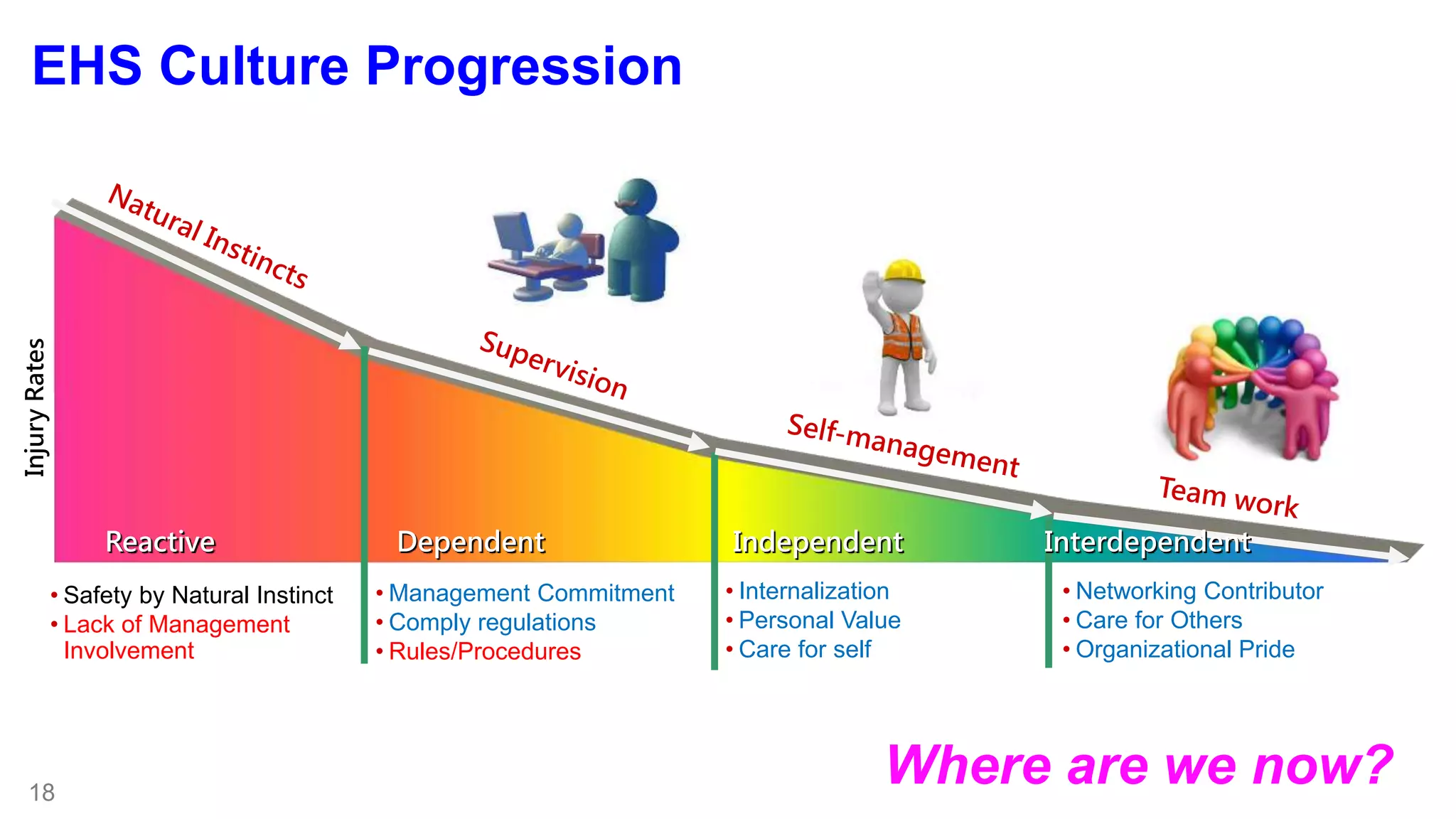 18 
• Management Commitment 
• Comply regulations 
• Rules/Procedures 
• Internalization 
• Personal Value 
• Care for self 
• Networking Contributor 
• Care for Others 
• Organizational Pride 
Reactive Dependent Independent 
• Safety by Natural Instinct 
• Lack of Management 
Involvement 
Interdependent 
EHS Culture Progression 
Where are we now? 
 