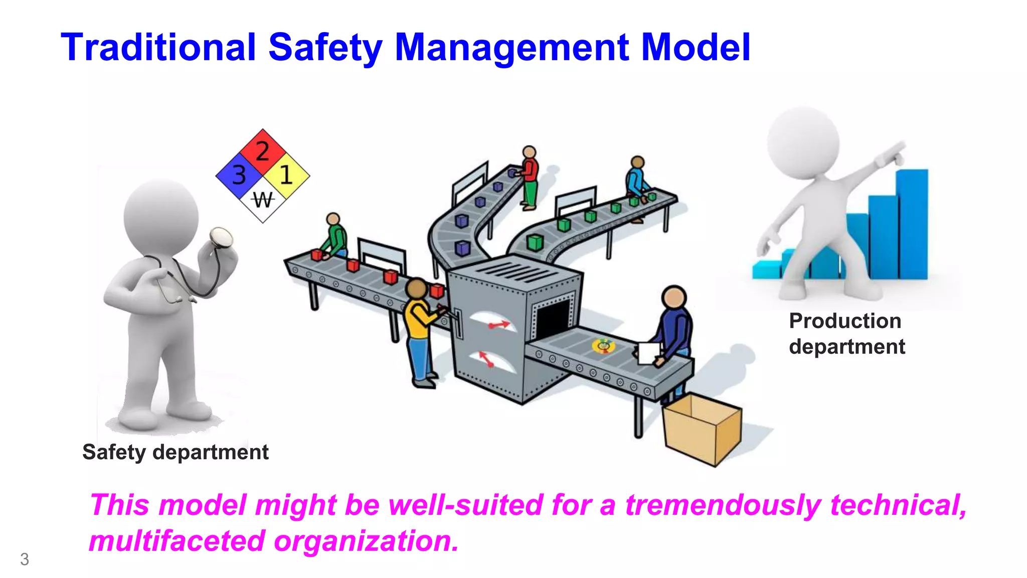 3 
Traditional Safety Management Model 
Production 
department 
Safety department 
This model might be well-suited for a tremendously technical, 
multifaceted organization. 
 
