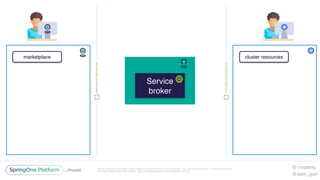 Unless otherwise indicated, these slides are © 2013-2016 Pivotal Software, Inc. and licensed under a Creative Commons
Attribution-NonCommercial license: http://creativecommons.org/licenses/by-nc/3.0/
Service
broker
marketplace cluster resources
@1mattmc
@sam_gun
 