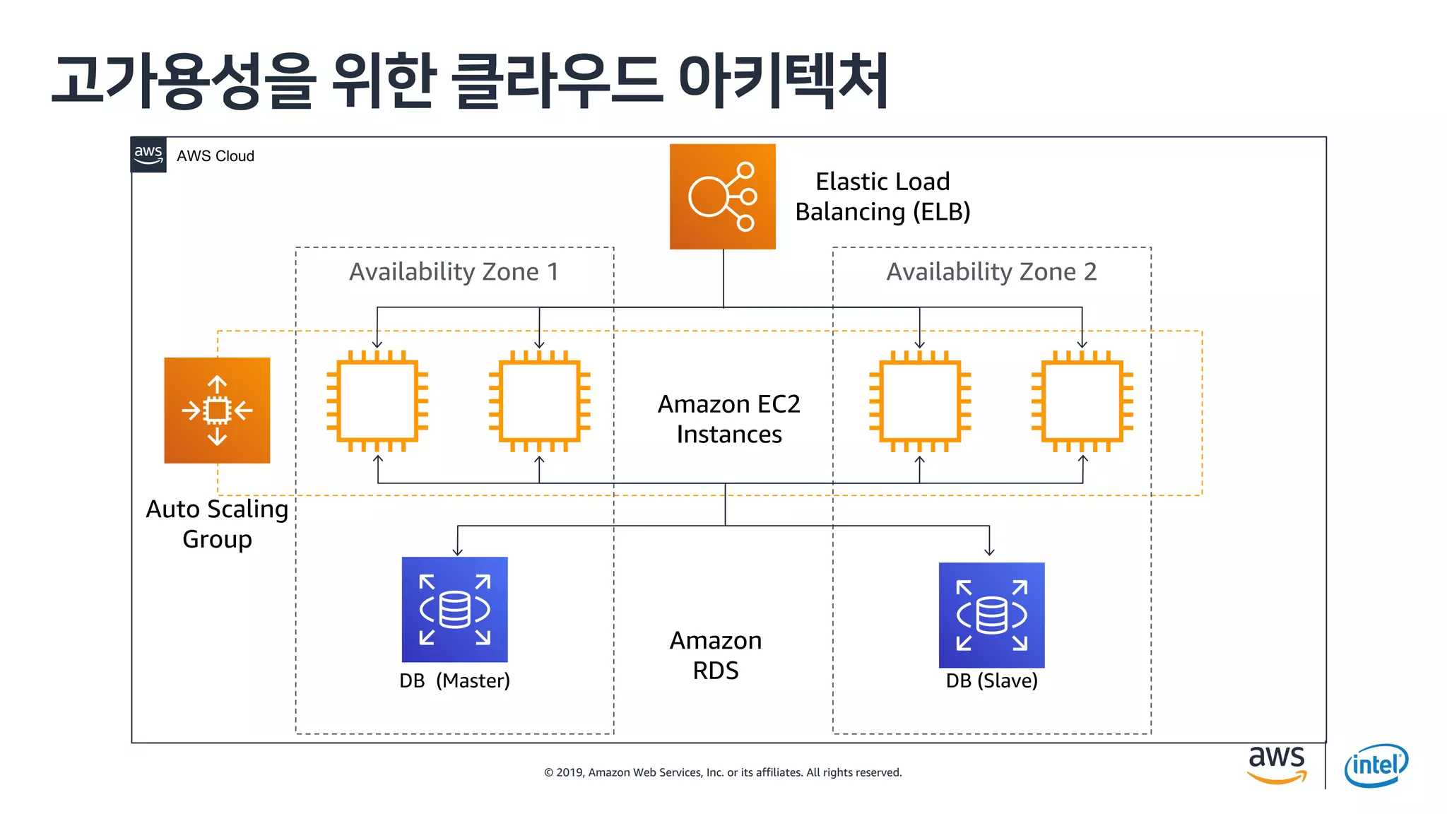 © 2019, Amazon Web Services, Inc. or its affiliates. All rights reserved.
SL i h
Availability Zone 1 Availability Zone 2
Auto Scaling
Group
Elastic Load
Balancing (ELB)
Amazon EC2
Instances
DB (Master) DB (Slave)
Amazon
RDS
AWS Cloud
 