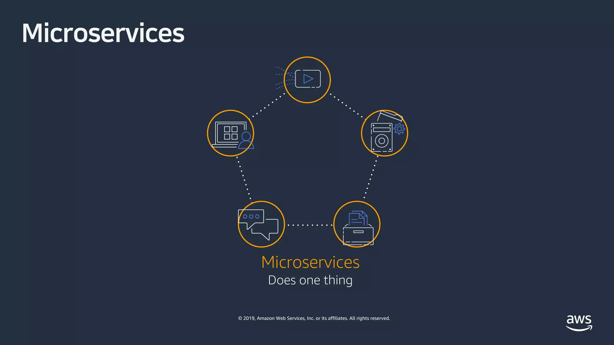 © 2019, Amazon Web Services, Inc. or its affiliates. All rights reserved.
Microservices
Does one thing
CAD C D
 