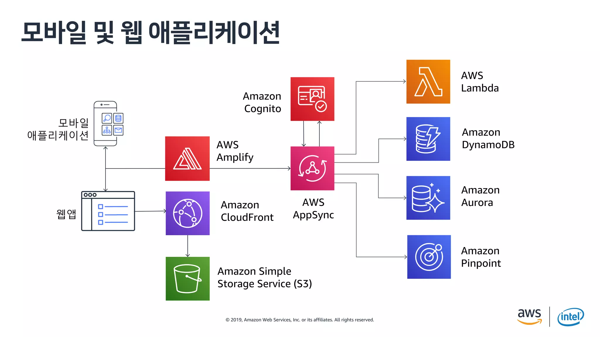 © 2019, Amazon Web Services, Inc. or its affiliates. All rights reserved.
Amazon
CloudFront
모바일
애플리케이션
웹앱
Amazon
AuroraAWS
AppSync
Amazon Simple
Storage Service (S3)
t v
Amazon
Cognito
Amazon
DynamoDB
Amazon
Pinpoint
AWS
Lambda
AWS
Amplify
 