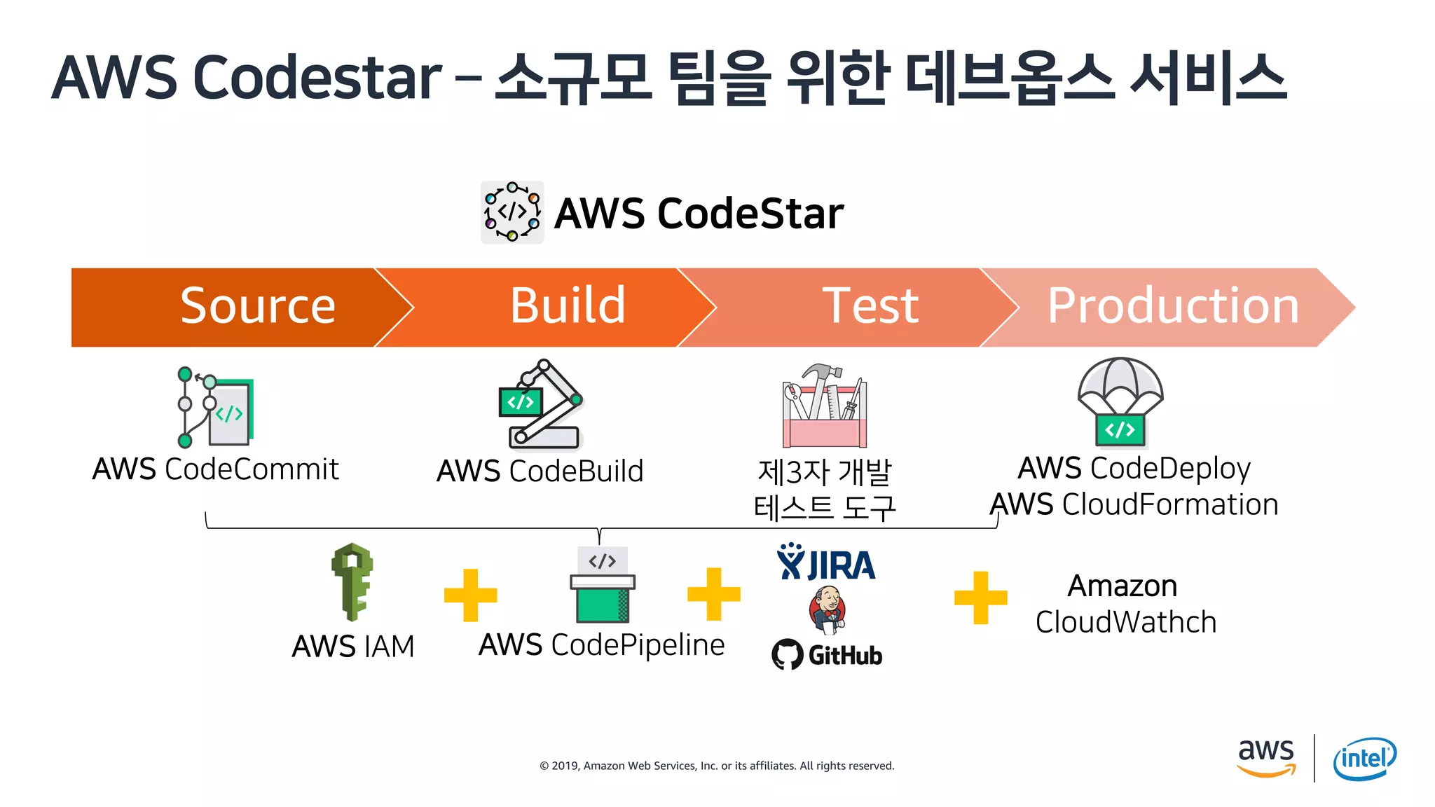 © 2019, Amazon Web Services, Inc. or its affiliates. All rights reserved.
2 ,A DE C t e
Source Build Test Production
Ih
VN
) ) D ) ( ) A F
) B D
) A
2 ,A 2E C
.
) D
 