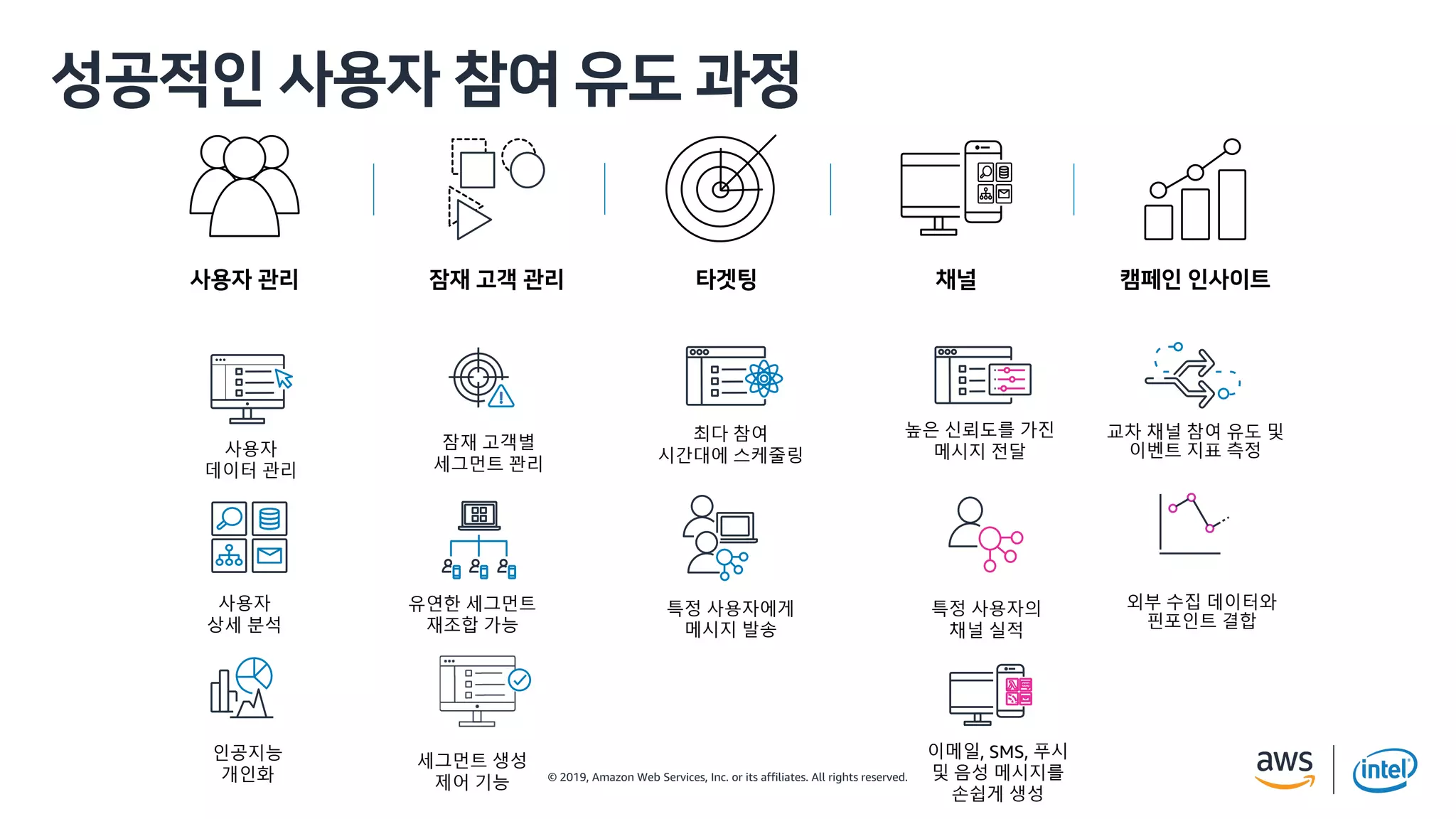 © 2019, Amazon Web Services, Inc. or its affiliates. All rights reserved.
V S V P
f
사용자
상세 분석
사용자
데이터 관리
인공지능
개인화
유연한 세그먼트
재조합 가능
세그먼트 생성
제어 기능
잠재 고객별
세그먼트 꽌리
특정 사용자에게
메시지 발송
최다 참여
시간대에 스케줄링
특정 사용자의
채널 실적
이메일, SMS, 푸시
및 음성 메시지를
손쉽게 생성
높은 신뢰도를 가진
메시지 전달
교차 채널 참여 유도 및
이벤트 지표 측정
외부 수집 데이터와
핀포인트 결합
 