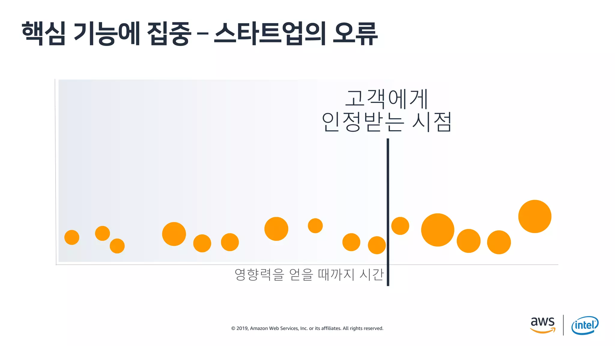 © 2019, Amazon Web Services, Inc. or its affiliates. All rights reserved.
영향력을 얻을 때까지 시간
a m
고객에게
인정받는 시점
 
