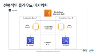 © 2019, Amazon Web Services, Inc. or its affiliates. All rights reserved.
i h
Availability Zone 1 Availability Zone 2
DB (Master)
Amazon EC2
Instances
DB (Slave)
Elastic Load
Balancing (ELB)
Web
Server1
Web
Server2
Amazon
RDS
AWS Cloud
 