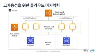 © 2019, Amazon Web Services, Inc. or its affiliates. All rights reserved.
SL i h
Availability Zone 1 Availability Zone 2
Auto Scaling
Group
Elastic Load
Balancing (ELB)
Amazon EC2
Instances
DB (Master) DB (Slave)
Amazon
RDS
AWS Cloud
 