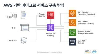 © 2019, Amazon Web Services, Inc. or its affiliates. All rights reserved.
2 r l z
Amazon
Cognito
웹 앱
Amazon Simple
Storage Service (S3)Amazon API
Gateway
API 서비스
AWS Lambda
(Serverless Function)
Any AWS
Service
모바일
애플리케이션
AWS Fargate
(Serverless Container)
 