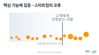 © 2019, Amazon Web Services, Inc. or its affiliates. All rights reserved.
영향력을 얻을 때까지 시간
a m
고객에게
인정받는 시점
 
