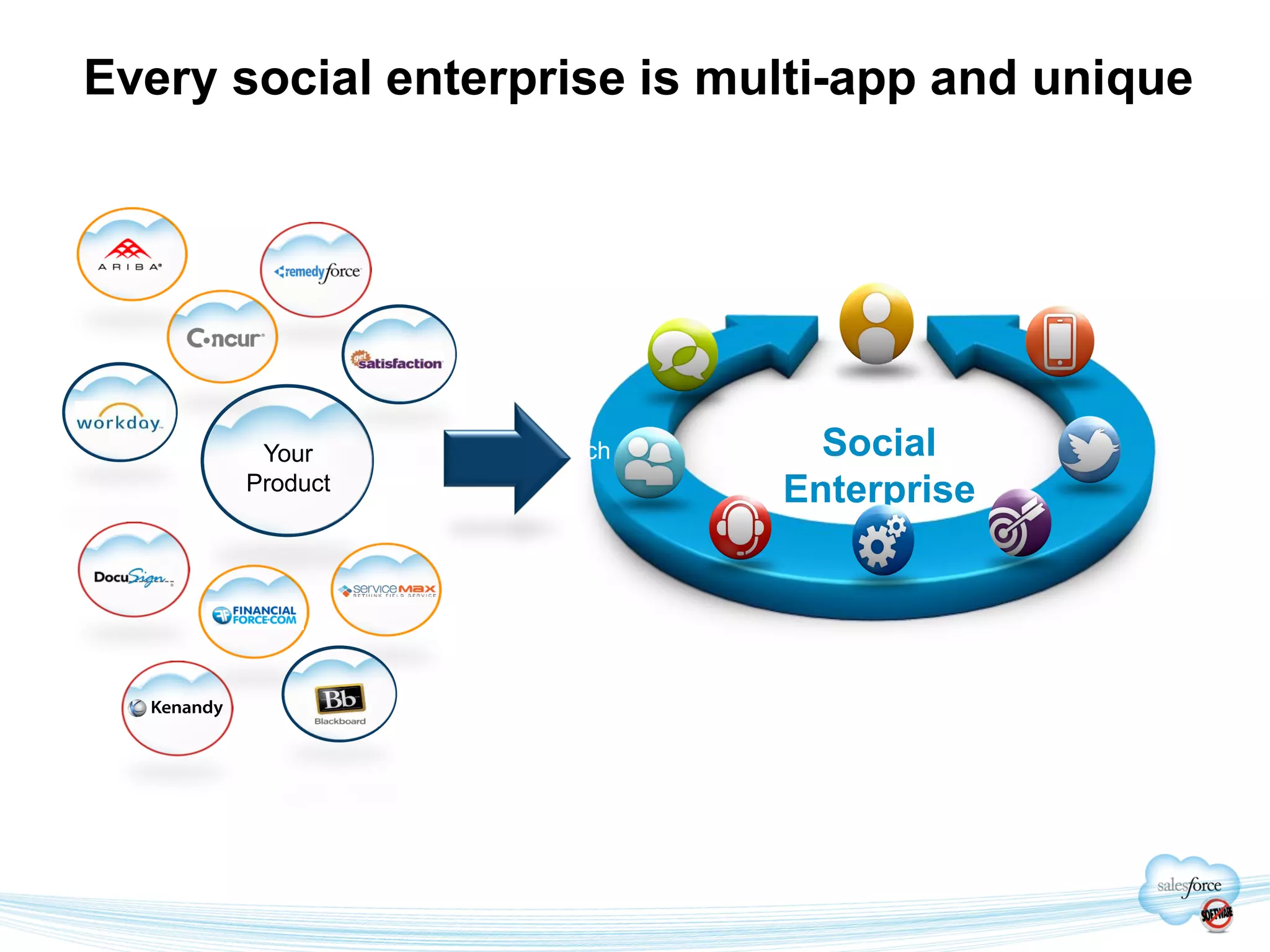 Every social enterprise is multi-app and unique




                Richer Social
       Your     Enterprise Pitch     Social
      Product                      Enterprise
 