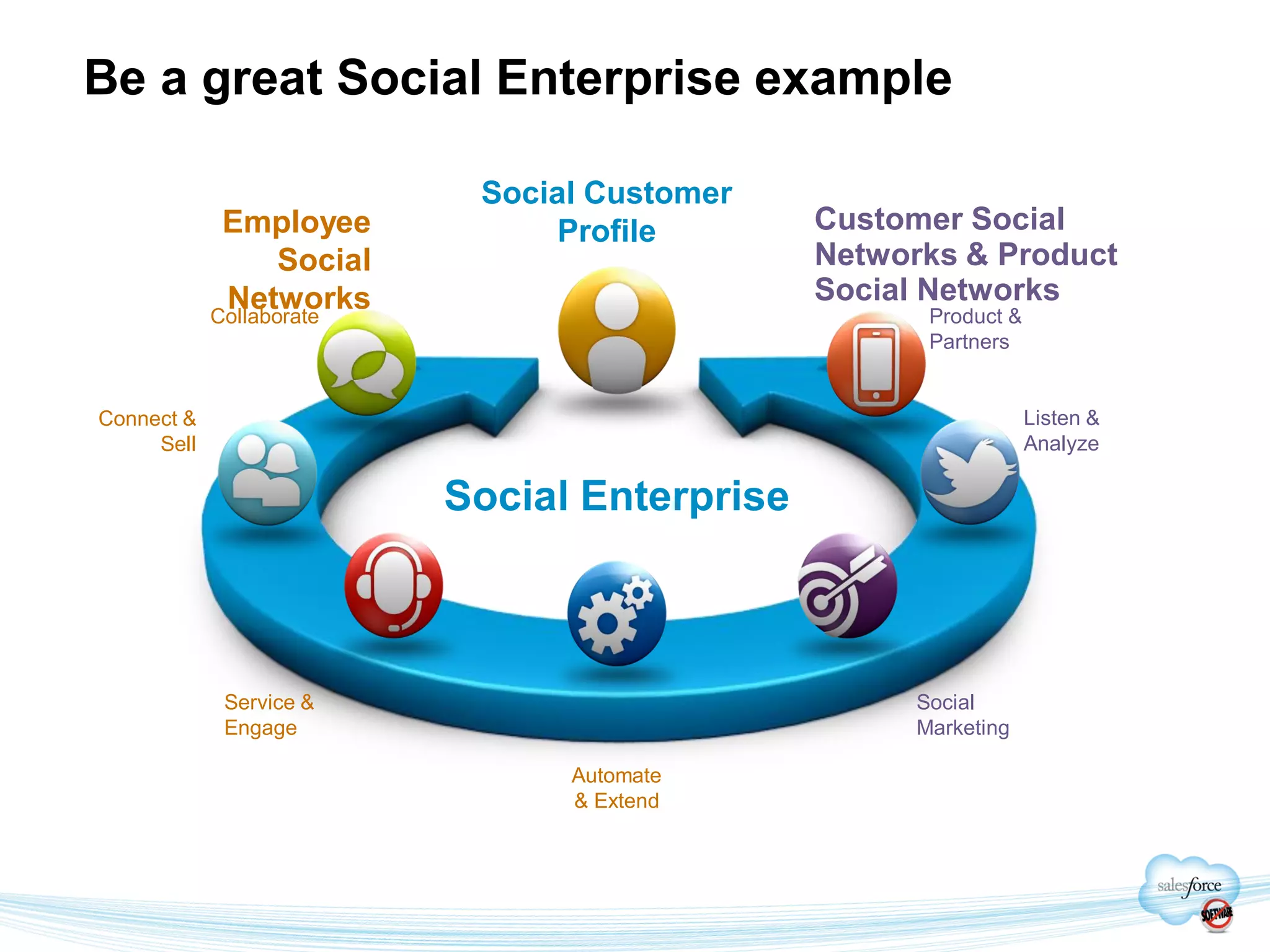Be a great Social Enterprise example

                             Social Customer
             Employee             Profile       Customer Social
                   Social                       Networks & Product
             Networks                           Social Networks
            Collaborate                                Product &
                                                       Partners


Connect &                                                          Listen &
     Sell                                                          Analyze

                            Social Enterprise



             Service &                                Social
             Engage                                   Marketing

                                  Automate
                                  & Extend
 