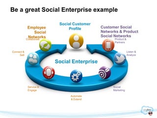 Be a great Social Enterprise example

                             Social Customer
             Employee             Profile       Customer Social
                   Social                       Networks & Product
             Networks                           Social Networks
            Collaborate                                Product &
                                                       Partners


Connect &                                                          Listen &
     Sell                                                          Analyze

                            Social Enterprise



             Service &                                Social
             Engage                                   Marketing

                                  Automate
                                  & Extend
 