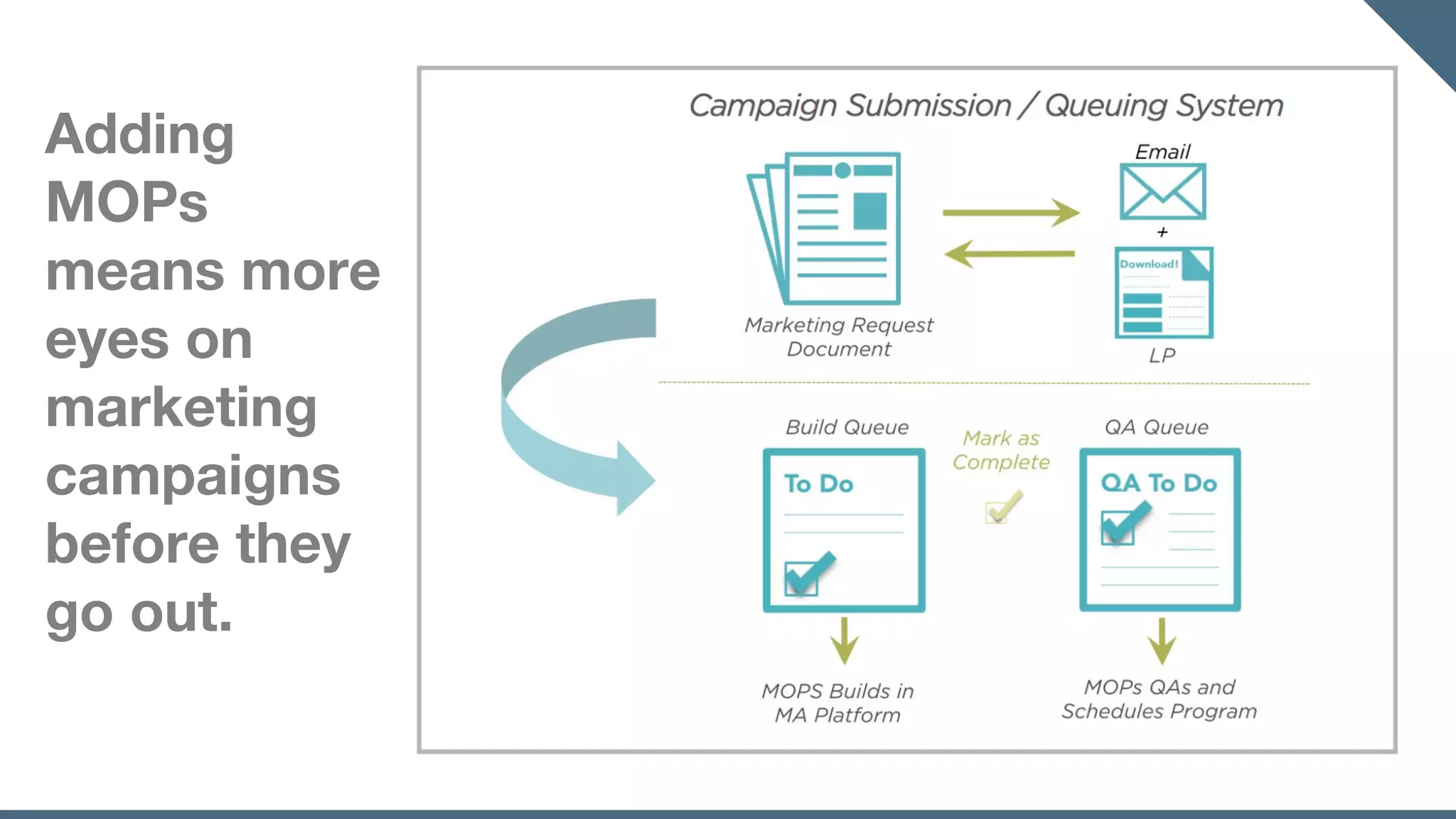 Adding
MOPs
means more
eyes on
marketing
campaigns
before they
go out.
 