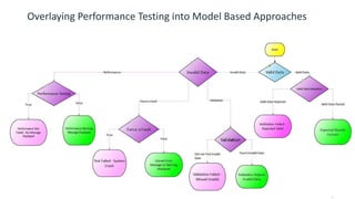 16 © 2015 CA. ALL RIGHTS RESERVED.
Overlaying Performance Testing into Model Based Approaches
 