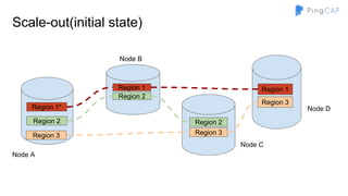 Region 1
Region 3
Region 1
Region 2
Scale-out(initial state)
Region 1*
Region 2 Region 2
Region 3Region 3
Node A
Node B
Node C
Node D
 