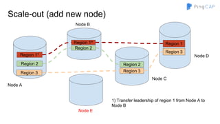 Region 1
Region 3
Region 1^
Region 2
Region 1*
Region 2 Region 2
Region 3Region 3
Node A
Node B
Node E
1) Transfer leadership of region 1 from Node A to
Node B
Node C
Node D
Scale-out (add new node)
 
