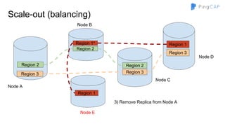 Region 1
Region 3
Region 1*
Region 2
Region 2 Region 2
Region 3
Region 1
Region 3
Node A
Node B
3) Remove Replica from Node A
Node C
Node D
Node E
Scale-out (balancing)
 