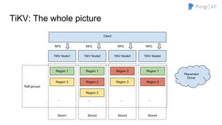Store4
Raft groups
RPCRPC
Client
Store1
TiKV Node1
Region 1
Region 3
...
Store2
TiKV Node2
Region 1
Region 2
Region 3
...
Store3
TiKV Node3
Region 1Region 2
...
TiKV Node4
Region 2Region 3
...
RPCRPC
TiKV: The whole picture
Placement
Driver
 