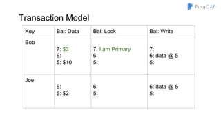 Transaction Model
Key Bal: Data Bal: Lock Bal: Write
Bob
7: $3
6:
5: $10
7: I am Primary
6:
5:
7:
6: data @ 5
5:
Joe
6:
5: $2
6:
5:
6: data @ 5
5:
 
